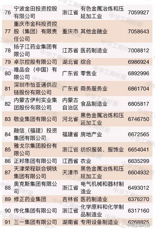 中国企业500强榜单烟台,2021中国国有企业500强榜单
