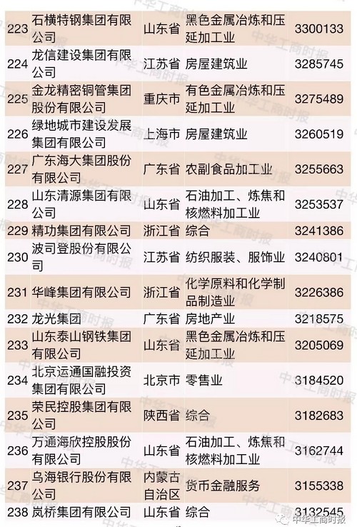 中国企业500强榜单烟台,2021中国国有企业500强榜单