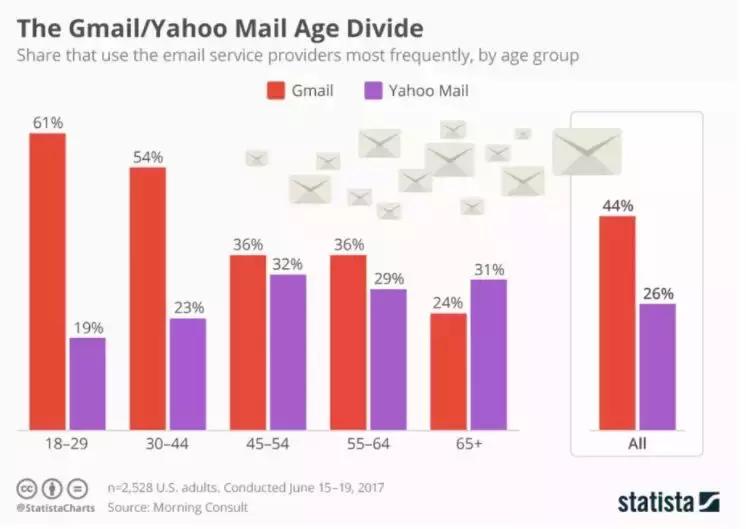 华尔街日报：雅虎仍在扫描电子邮件将用户数据卖给广告商