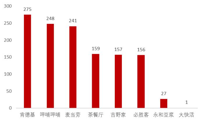 北京餐饮商铺大数据:有多少家店址?哪个品类最多?