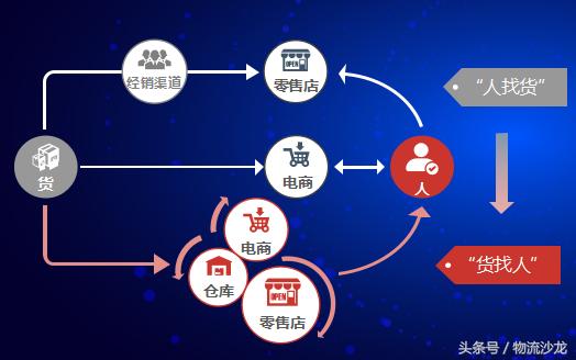 益邦、无限极、七乐康、韩后等企业是怎么做供应链创新的？