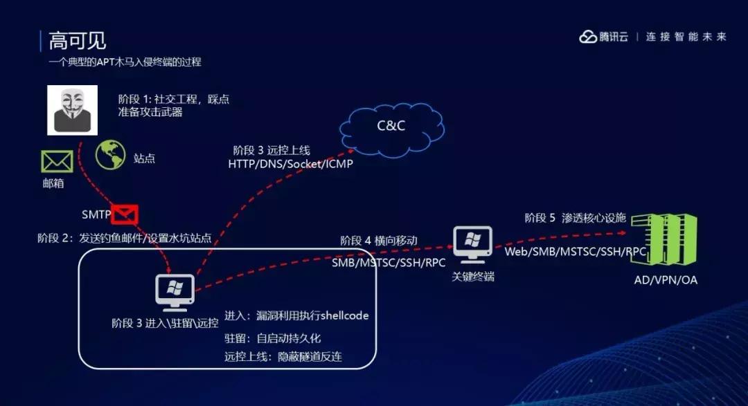 浼佷笟it璧勪骇瀹夊叏绠＄悊缁忛獙鍒嗕韩,浼佷笟it瀹夊叏椋庨櫓绠℃帶鍒跺害