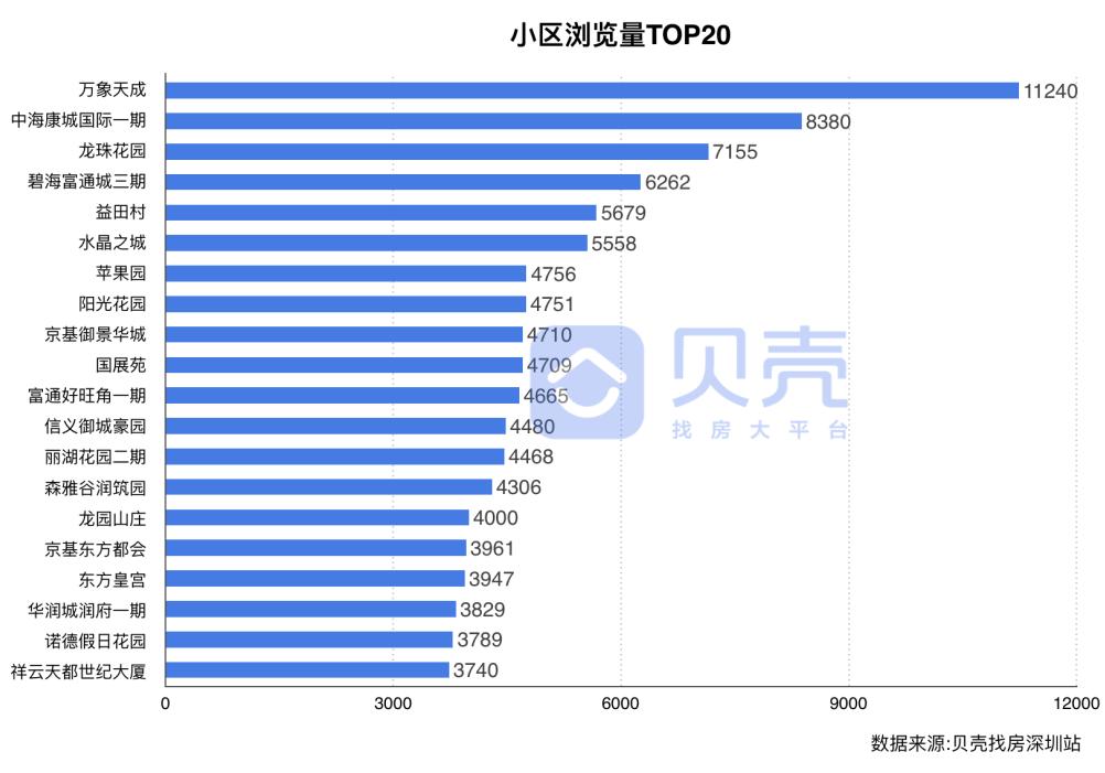楼市成交价持续下跌,西丽11月二手房成交