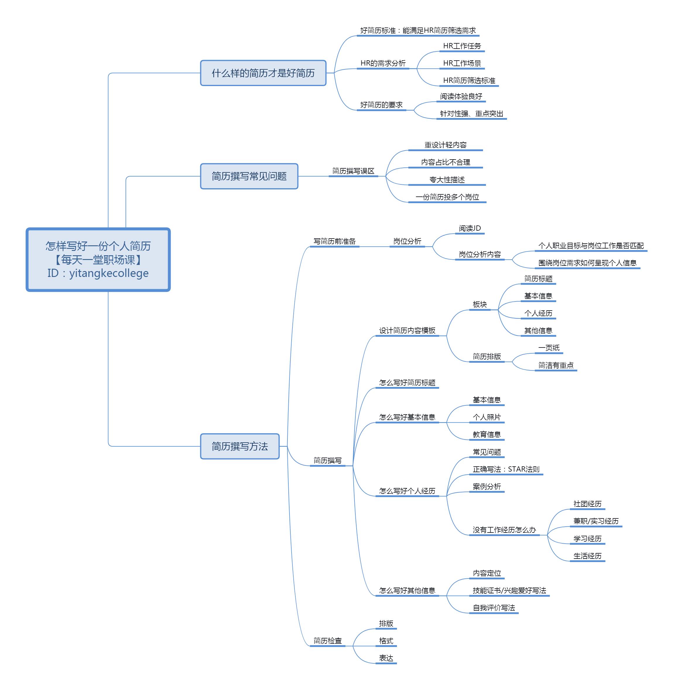 如何写好一份好的简历,如何撰写一份好简历