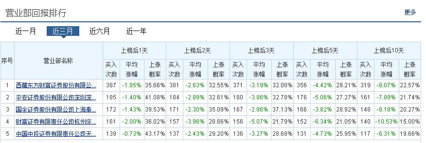 怎样看股市中的龙虎榜数量多少,股市龙虎榜在哪里看