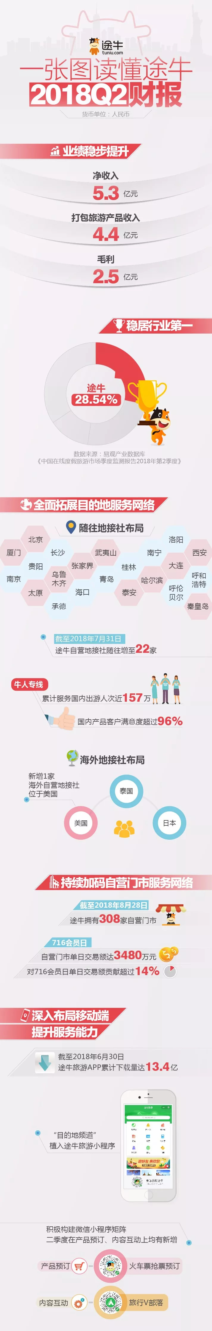 途牛营销成功案例,途牛2023净收入同比增140%