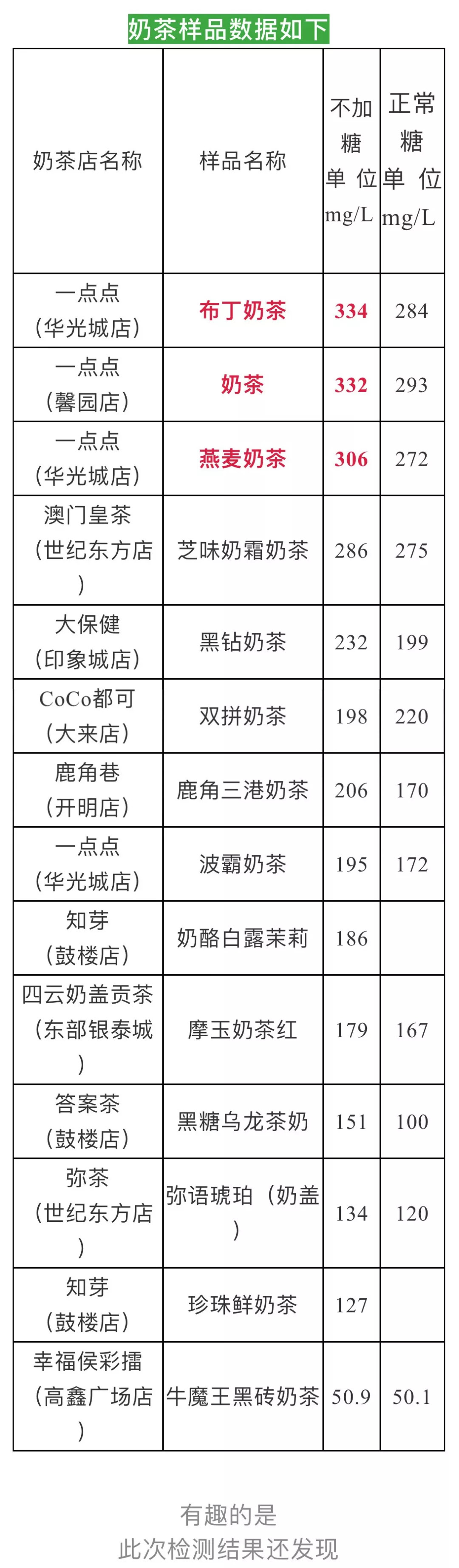 一点点奶茶店的测评,10款网红奶茶送检9款含咖啡因
