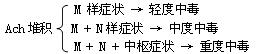 闻农药轻微中毒有什么症状,打农药中毒什么症状挂什么科室