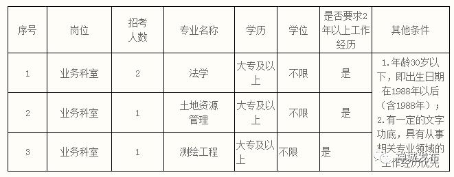 月薪7000以上的工作招聘,7000元工资的工作招聘