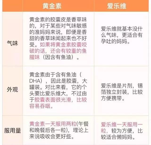 黄金素可以和爱乐维一起吃吗,怀孕吃黄金素好还是爱乐维好
