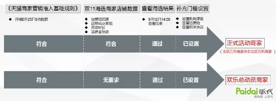 2021天猫双11发货规则,双11活动招商规则
