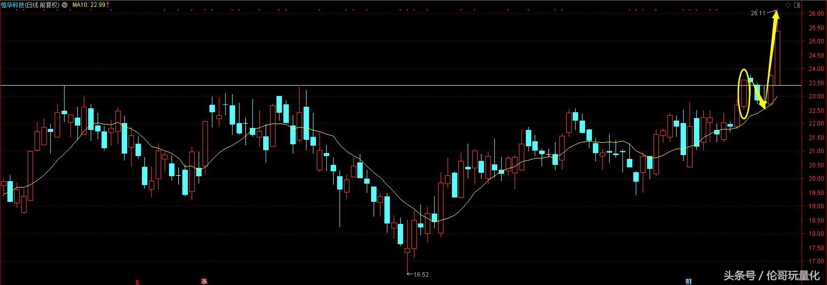 每日分析一支股票,炒股只看一点干货