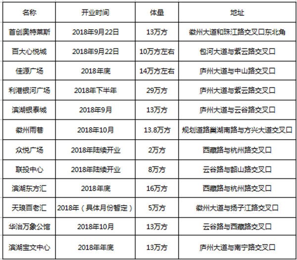 滨湖即将开业商场,滨湖万达开业