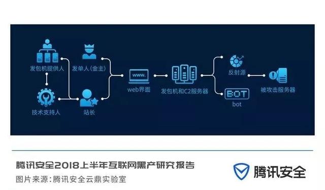 互联网黑色地下产业链是怎么来的,互联网最新黑产报告