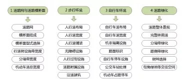 「交通看点」建设“完整林荫道”——步行和自行车交通环境设计建设图集亮点介绍（一）