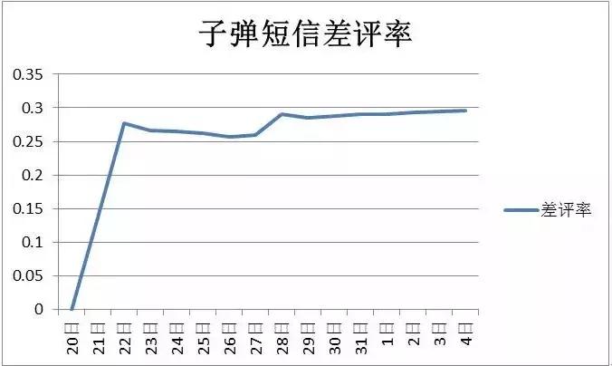 3天登榜首、15天跌至12名，*弹子**短信击中了谁