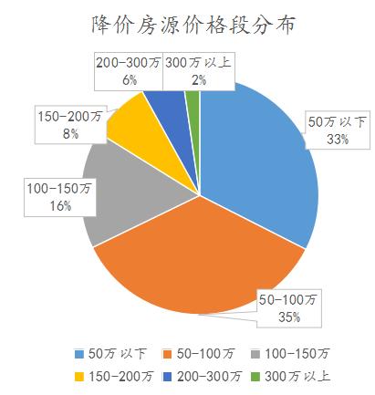 2024年哈尔滨二手房挂牌量,哈尔滨二手房的报价和成交价