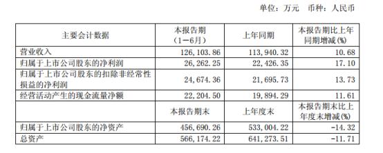 盘点｜地产、服饰、零售16家上市闽企晒上半年成绩单