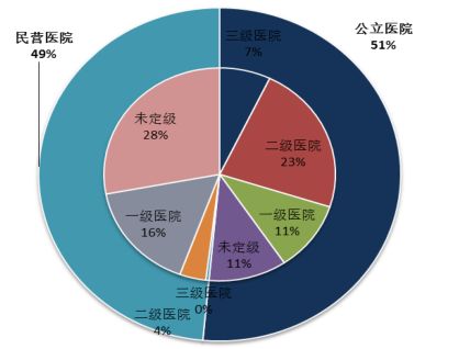 寡头霸占下的独立医学实验室行业该如何*局破**?(附行业巨头财务数据)