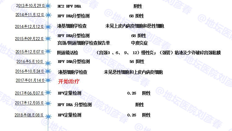hpv持续感染多久会癌前病变,hpv持续感染但是tct正常