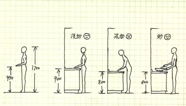 记住厨房设计,记住这些装修尺寸