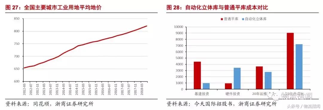 研学行业发展现状及趋势分析,智能仓储分析