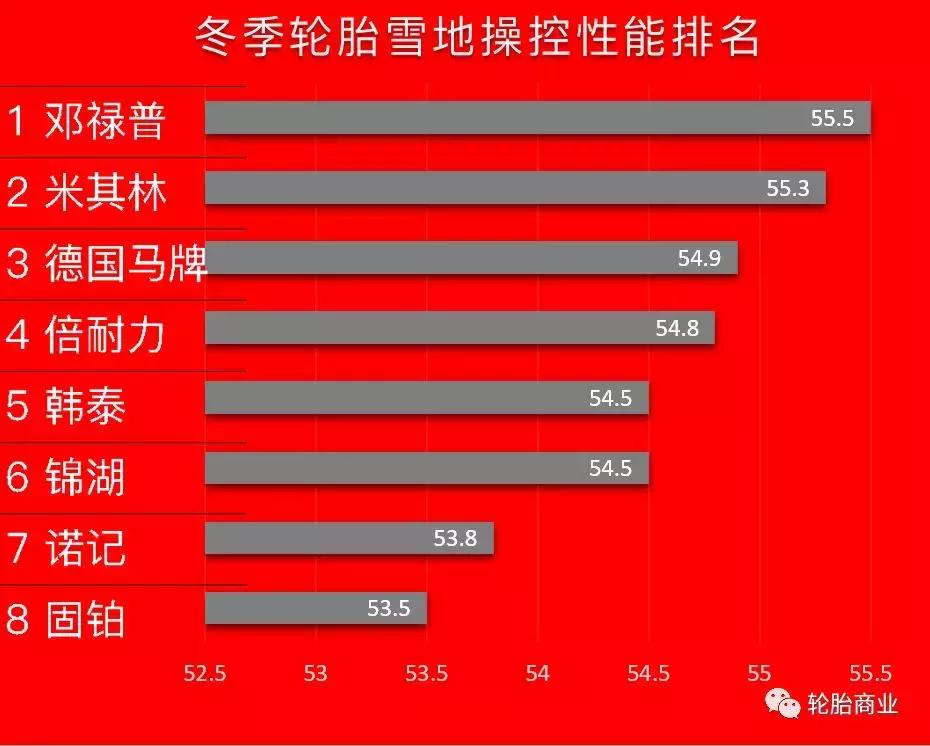 冬季冰雪路防滑最好的轮胎,各种轮胎雪地性能排名