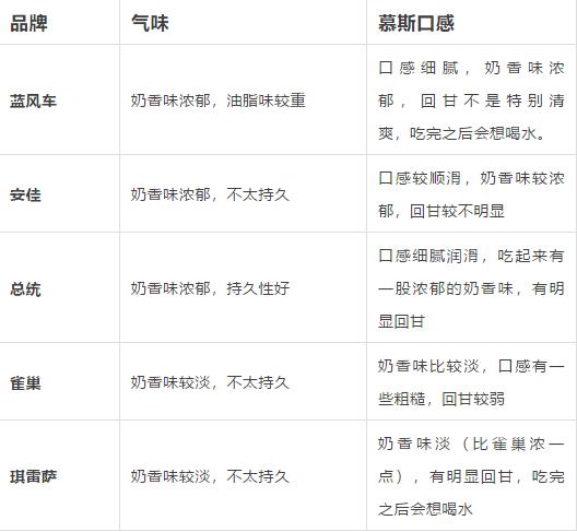 十款口味奶油,商用淡奶油测评推荐