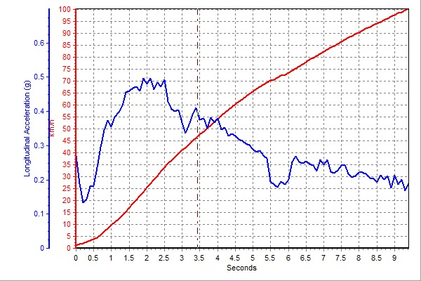 一汽大众新宝来280tsi,大众2019款1.5新宝来测试