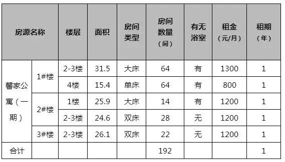 杭州蓝领公寓最新招租,杭州蓝领公寓租金申请