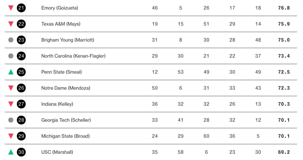 彭博（Bloomberg）《商业周刊》｜全美商学院
