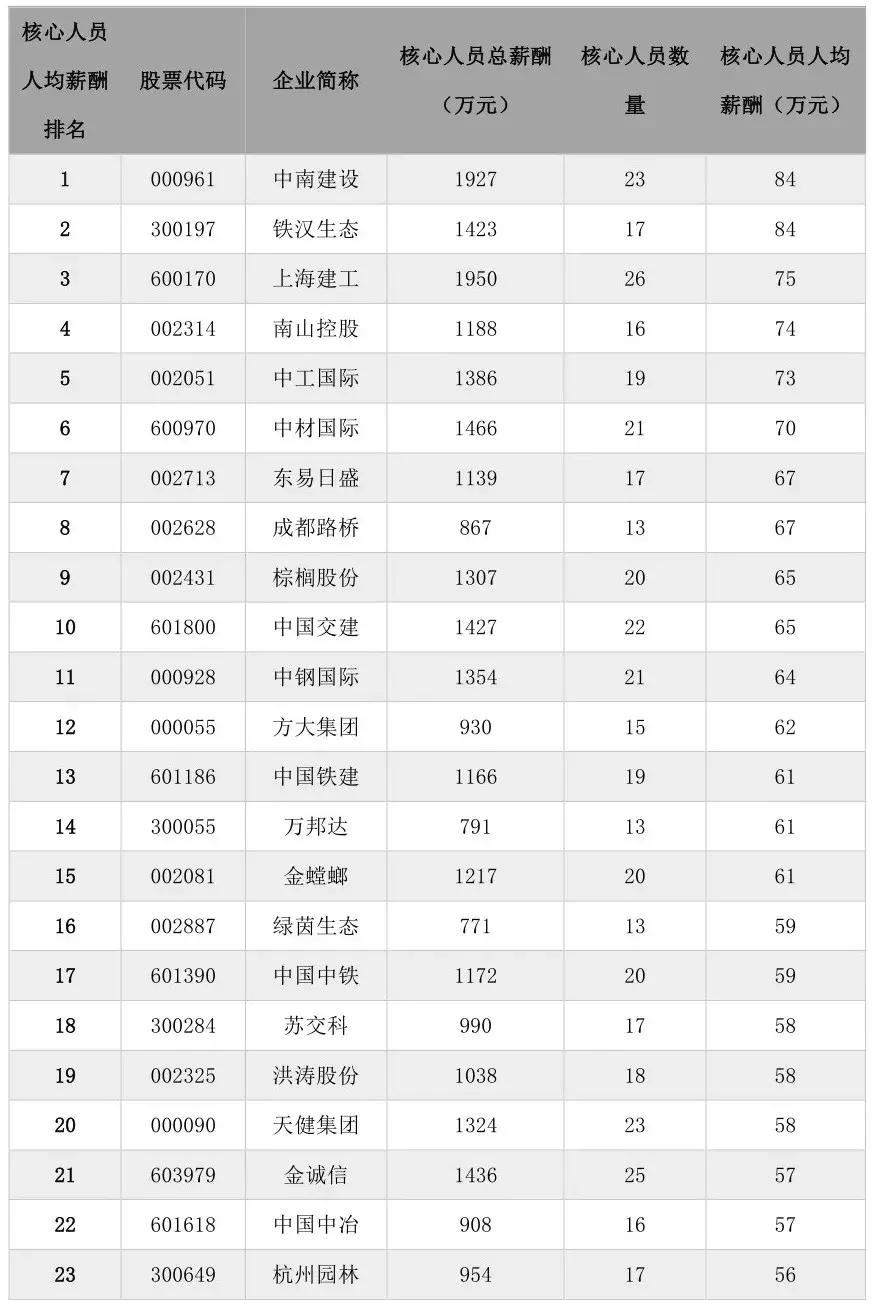 136家A股上市建筑企业的员工薪酬排名！