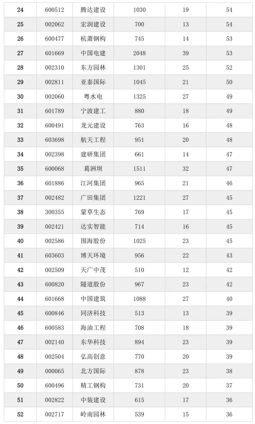 136家A股上市建筑企业的员工薪酬排名！