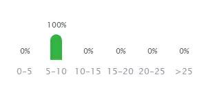 对不起，我要去上海这些土豪企业上班了，别找我了！