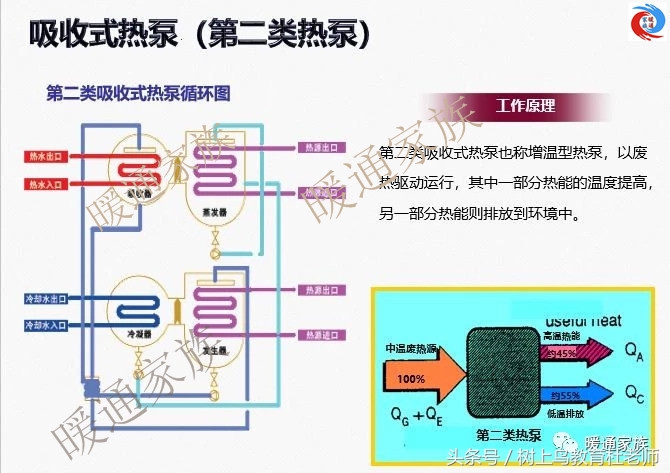 燃气余热吸收式热泵原理,溴化锂吸收式热泵怎么选型