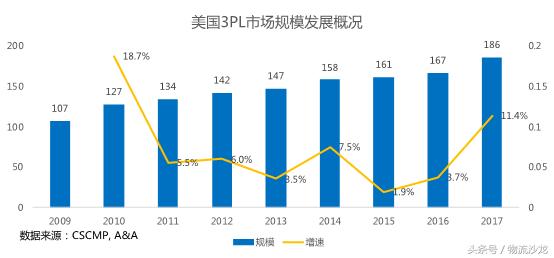 中美物流及3PL行业对比