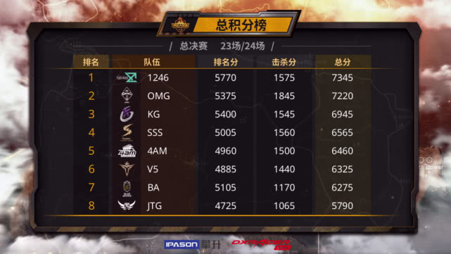 omg小狮子个人比赛18杀,omg小狮子杀人王