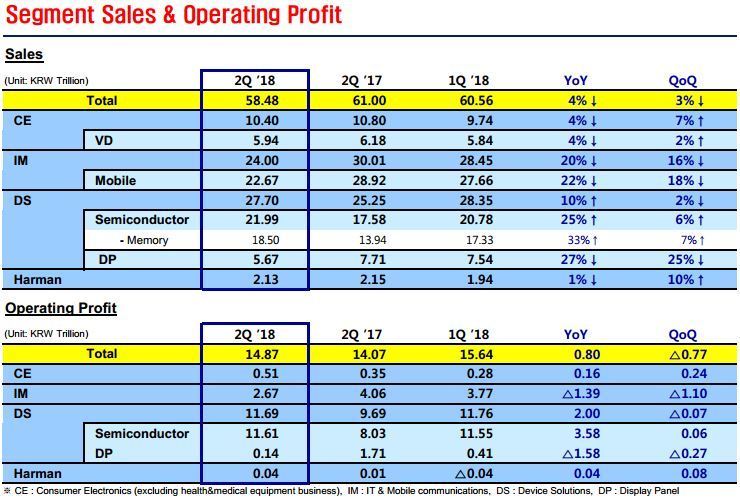 韩国三星电子首季盈利同比增9倍,韩国评价三星电子二季度利润
