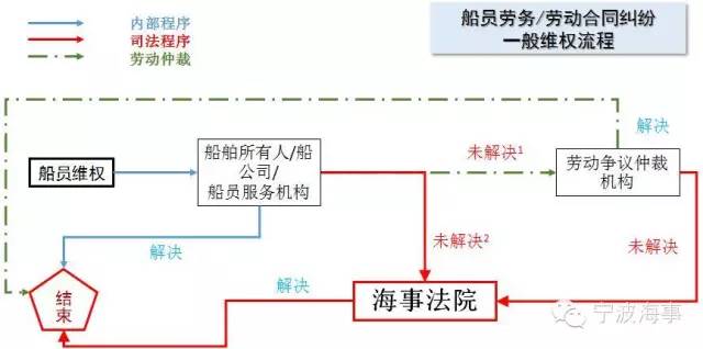 船员新证工资低怎么办,船员工资纠纷哪个部门处理