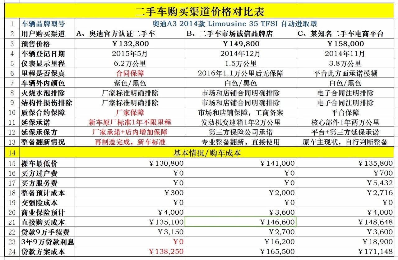 4s店买二手车划算吗,4s店卖的官方二手车靠谱吗