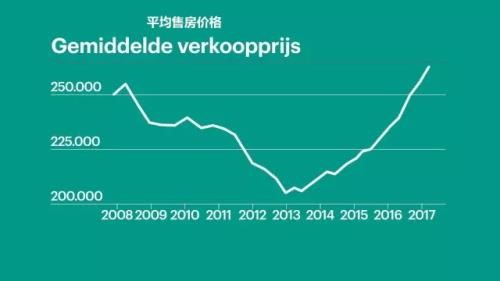 荷兰奇葩法规,荷兰租房政策规定