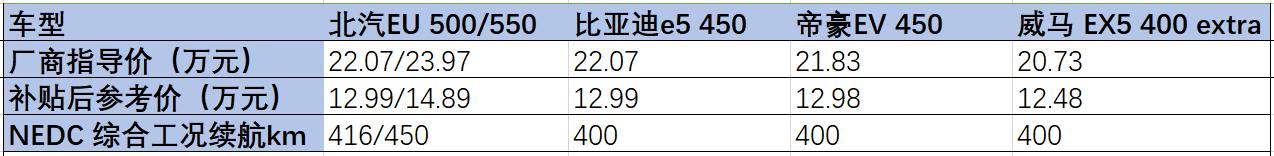 最大续航570公里，售价不到15万，这辆纯电动车上市就卖出6000台