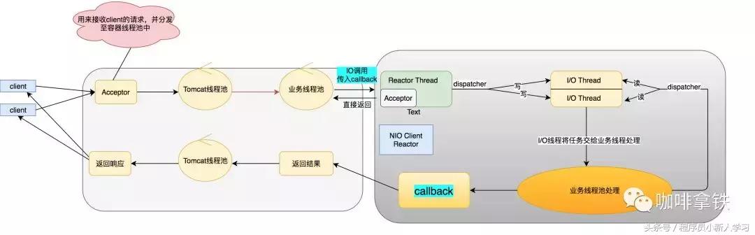 并行化你的高并发大杀器,异步编程高并发