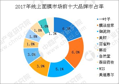 国产面膜排名前十名的品牌,面膜行业现状和发展趋势