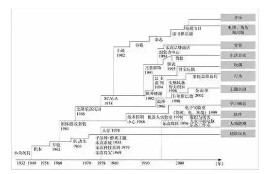 案例│让乐高告诉你，如何用IP打通玩教娱三大产业链
