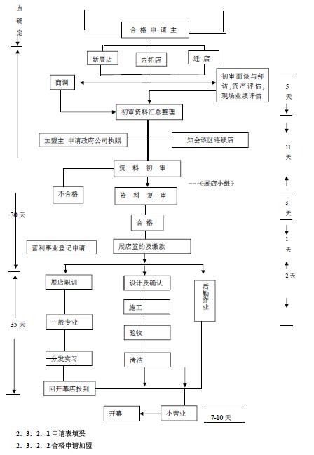 连锁经营管理条例二十条,连锁加盟的管理标准