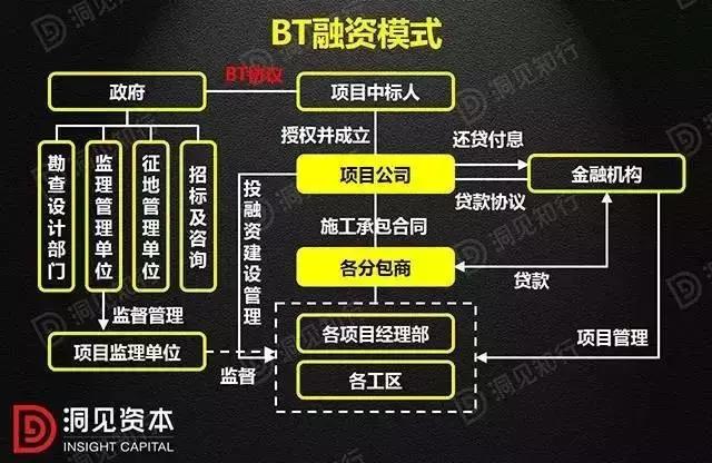 ppp融资模式与BOT,ppp与bot的区别案例分析