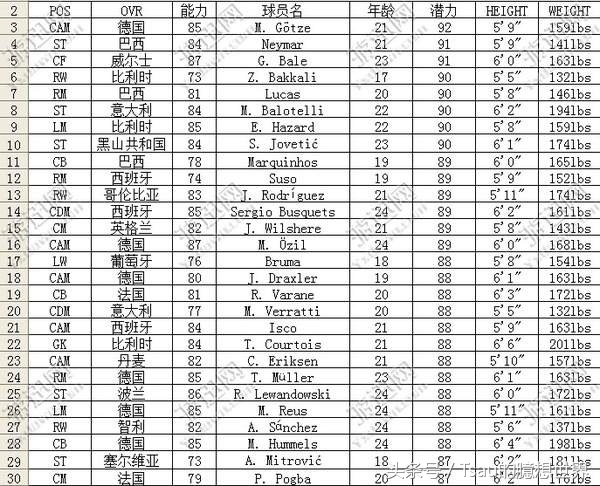 fifa14中的妖人,潜力妖人