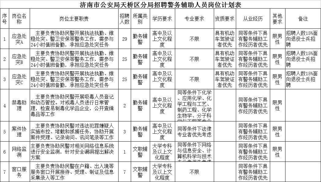 济南地区辅警招聘65人含文职岗位,招聘辅警最新消息济南