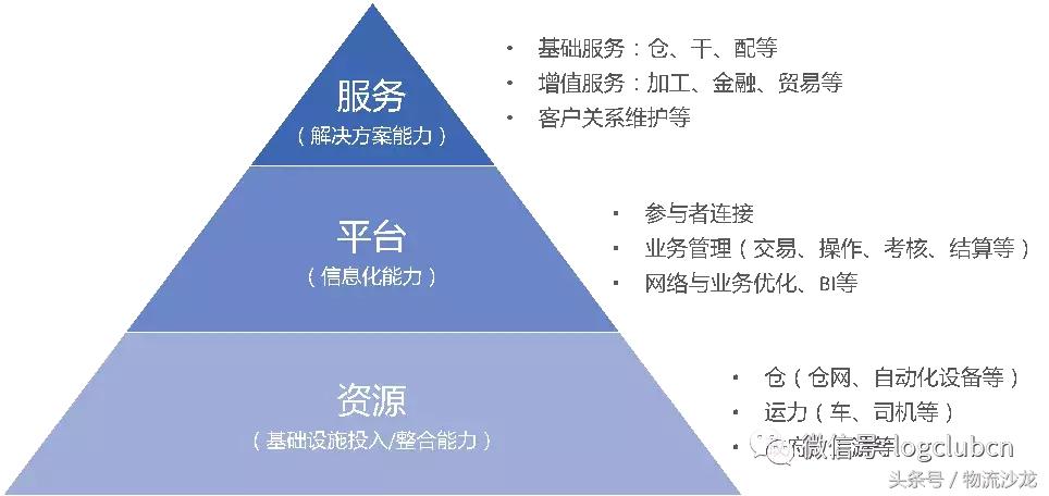 合同物流与电商物流,合同物流现状